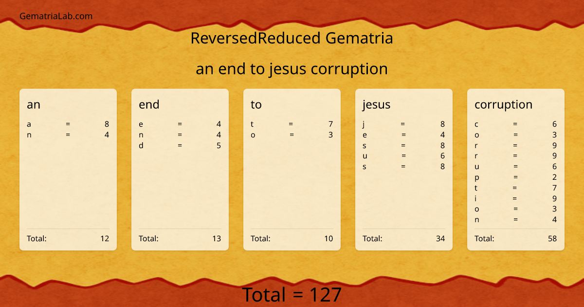 an end to jesus corruption in reversedReduced Gematria